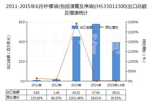 2011-2015年6月檸檬油(包括浸膏及凈油)(HS33011300)出口總額及增速統(tǒng)計 2011-2015年6月檸檬油(包括浸膏及凈油)(HS33011300)出口總額及增速統(tǒng)計